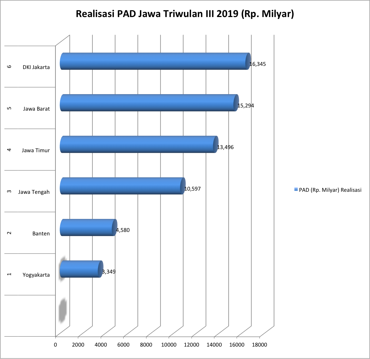 Realisasi Pad Pulau Jawa 2019 Berita Daerah