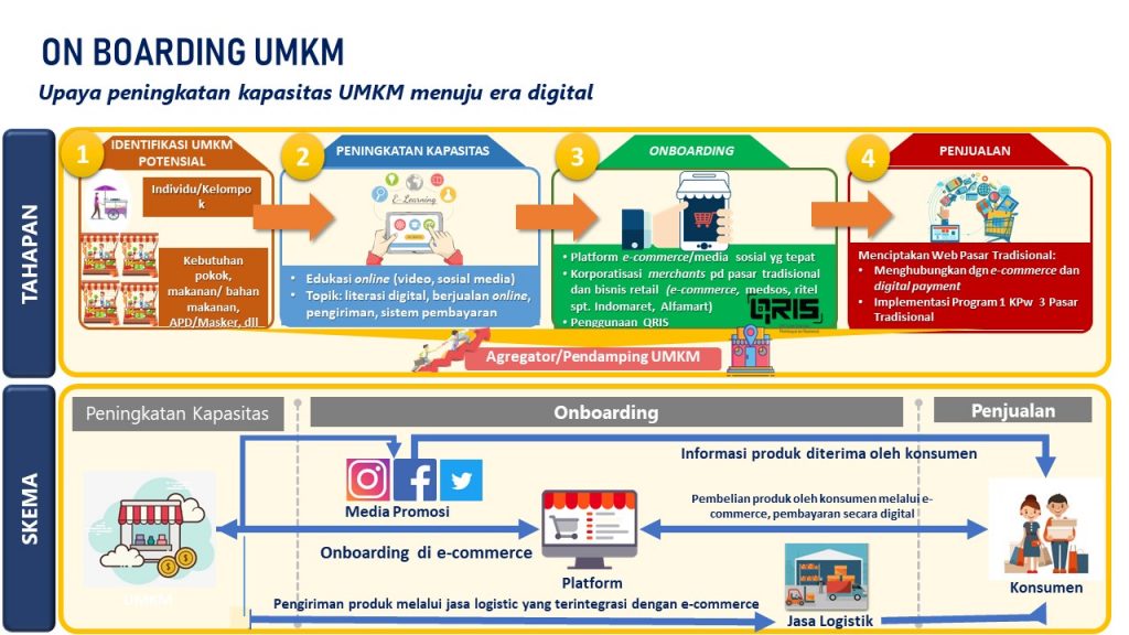 Outlook Umkm 2021 Pandemi Covid 19 Dorong Percepatan Umkm Go Digital Berita Daerah