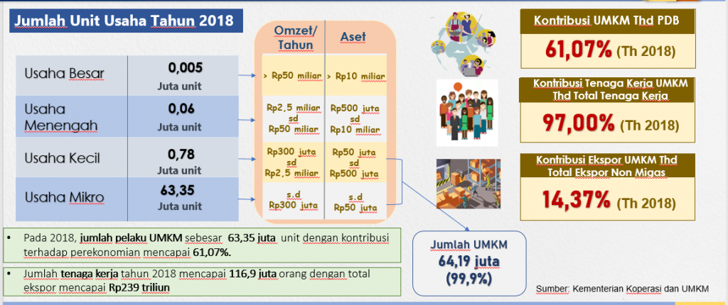 Outlook Umkm 2021 Pandemi Covid 19 Dorong Percepatan Umkm Go Digital Berita Daerah