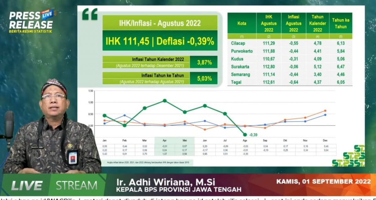 BPS Jateng Catat Deflasi Sebesar -0,39 Persen Di Bulan Agustus - Berita ...