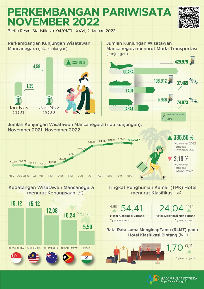 Pariwisata Transportasi Nasional